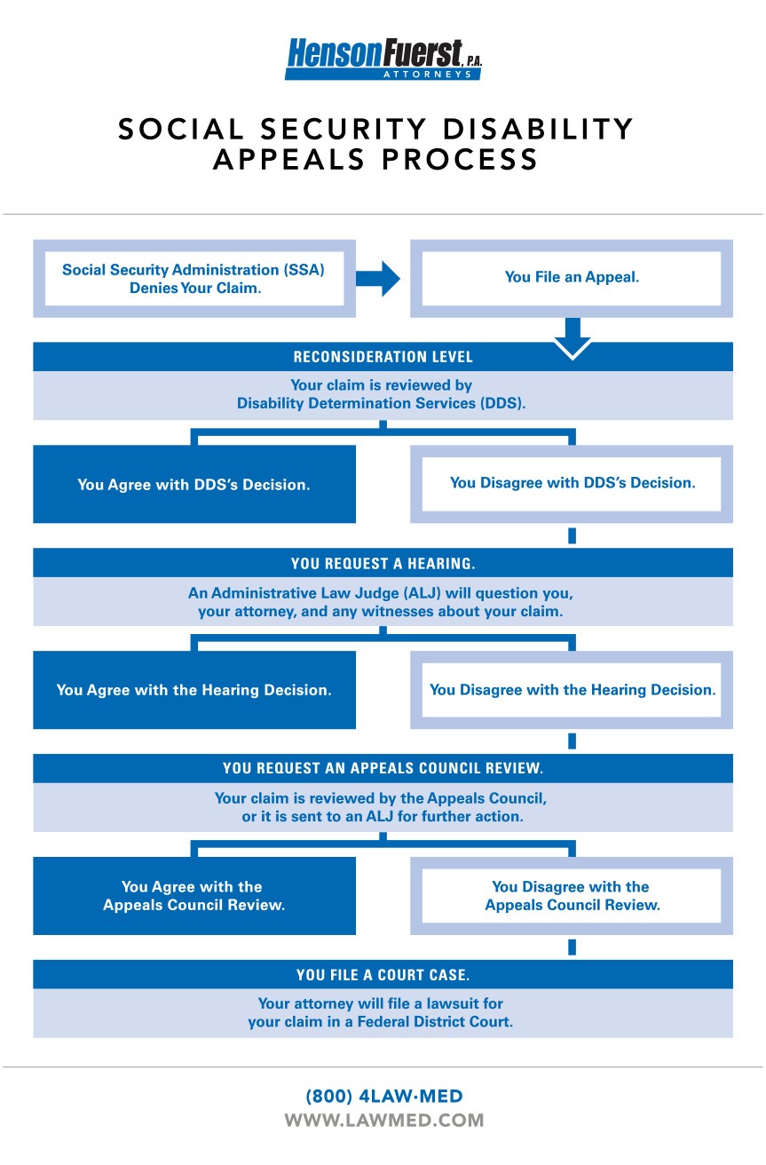 Social Security Disability Process Flow Chart